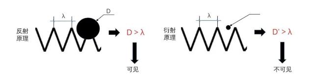 光源数量对遮光型海南探测器的影响